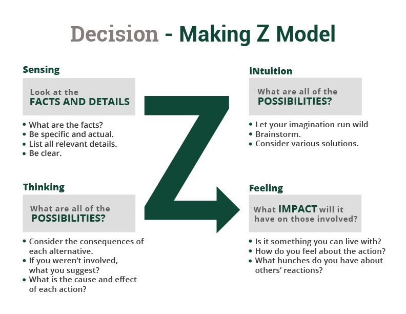 The decision-making z-model, depicted, with a large graphical Z pointing from sensing, through intuition, to thinking, and finally to feeling.  The graphic associates some desired traits with each.
