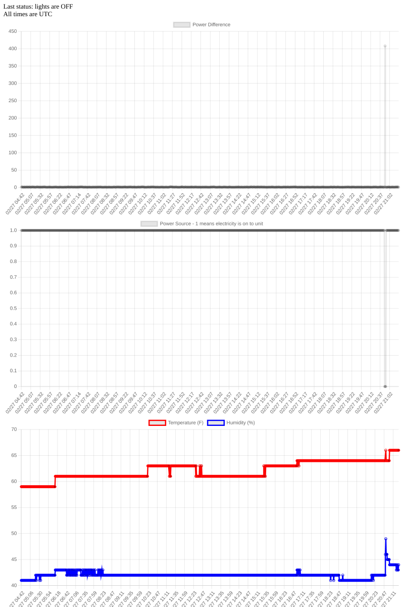 A screenshot of the frontend webpage, displaying lights status graph, sensor status graph, and temperature/humidity graph.